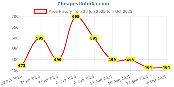 amazon.in fn3 Half Zipper Men's Sweatshirt || Hoodie for Men || Unisex Sweatshirt fn3 Price History Graph from 23 Jun 2025 to 4 Oct 2025