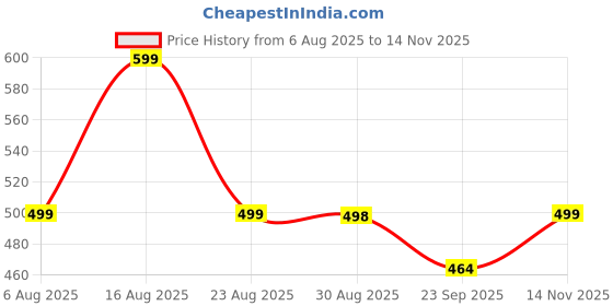 amazon.in fn3 Half Zipper Men's Sweatshirt || Hoodie for Men || Unisex Sweatshirt fn3 Price History Graph from 6 Aug 2025 to 14 Nov 2025