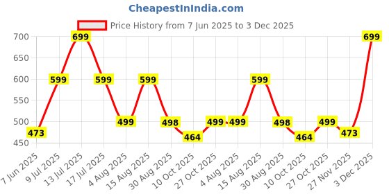 amazon.in fn3 Half Zipper Solid Hoodie for Men|| Men's Hoodie || Sweatshirt for Men fn3 Price History Graph from 7 Jun 2025 to 3 Dec 2025
