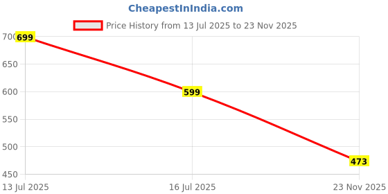 amazon.in fn3 Half Zipper Solid Hoodie for Men|| Men's Hoodie || Sweatshirt for Men fn3 Price History Graph from 13 Jul 2025 to 23 Nov 2025
