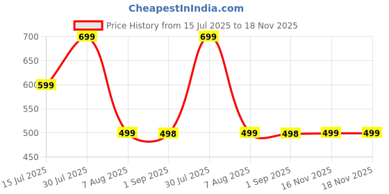 amazon.in fn3 Half Zipper Solid Hoodie for Men|| Men's Hoodie || Sweatshirt for Men fn3 Price History Graph from 15 Jul 2025 to 18 Nov 2025