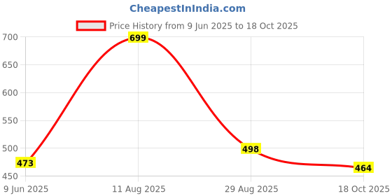 amazon.in fn3 Half Zipper Solid Sweatshirt || Men's Hoodie || Zipper Hoodie fn3 Price History Graph from 9 Jun 2025 to 18 Oct 2025