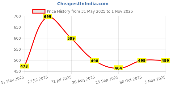 amazon.in fn3 Half Zipper Solid Sweatshirt || Men's Hoodie || Zipper Hoodie fn3 Price History Graph from 31 May 2025 to 31 Oct 2025
