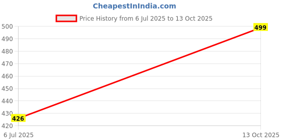 amazon.in fn3 Jaqquard Men's Polo T Shirt for Men ||Polyester Blend || Regular Fit fn3 Price History Graph from 6 Jul 2025 to 13 Oct 2025