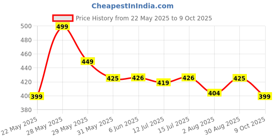amazon.in fn3 Jaqquard Men's Polo T Shirt for Men ||Polyester Blend || Regular Fit fn3 Price History Graph from 22 May 2025 to 9 Oct 2025