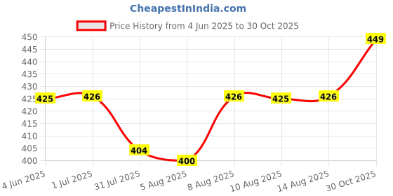 amazon.in fn3 Jaqquard Men's Polo T Shirt for Men ||Polyester Blend || Regular Fit fn3 Price History Graph from 4 Jun 2025 to 30 Oct 2025