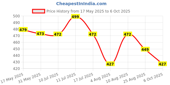 amazon.in FN3 Loose Fit Dual Stripe Trackpant for Men | Trackpant Lower | Men Trackpant fn3 Price History Graph from 17 May 2025 to 6 Oct 2025