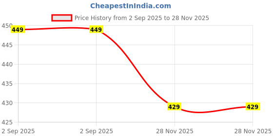 amazon.in FN3 Loose Fit Dual Stripe Trackpant for Men | Trackpant Lower | Men Trackpant fn3 Price History Graph from 2 Sep 2025 to 28 Nov 2025