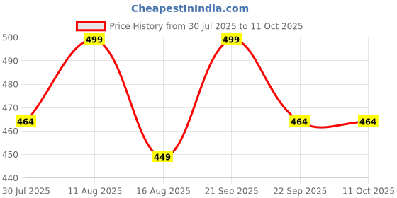 amazon.in fn3 Loose Fit Dual Stripe Trackpant for Men | Trackpant Lower | Men Trackpant fn3 Price History Graph from 30 Jul 2025 to 11 Oct 2025
