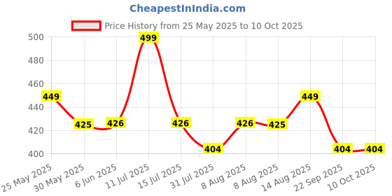 amazon.in fn3 Loosefit Side Stripe Trackpants for Men || Lower Trackpants fn3 Price History Graph from 25 May 2025 to 10 Oct 2025