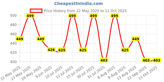 amazon.in FN3 Loosefit Side Stripe Trackpants for Men || Lower Trackpants fn3 Price History Graph from 22 May 2025 to 11 Oct 2025