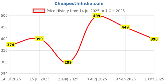 amazon.in fn3 LosseFit Solid Trackpant for Men|| Track Pant for Men fn3 Price History Graph from 14 Jul 2025 to 1 Oct 2025