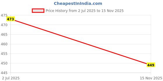 amazon.in fn3 Regular Fit Track Pant for Men |Men Trackpant | Lower for Men fn3 Price History Graph from 2 Jul 2025 to 15 Nov 2025