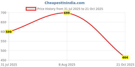 amazon.in fn3 Solid Hoodie for Men || Hooded Sweatshirt for Men|| Sweatshirt for Men fn3 Price History Graph from 31 Jul 2025 to 21 Oct 2025