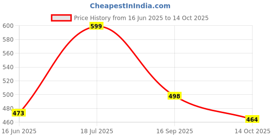 amazon.in fn3 Solid Hoodie for Men || Sweatshirt for Men fn3 Price History Graph from 16 Jun 2025 to 14 Oct 2025