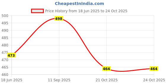 amazon.in fn3 Solid Hoodie for Men || Sweatshirt for Men fn3 Price History Graph from 18 Jun 2025 to 22 Oct 2025