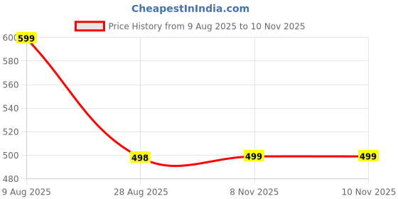 amazon.in fn3 Solid Hoodie for Men || Sweatshirt for Men fn3 Price History Graph from 9 Aug 2025 to 9 Nov 2025