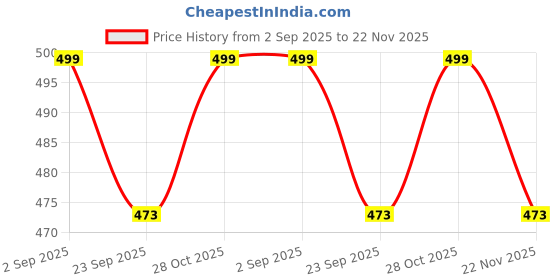 amazon.in fn3 Solid Hoodie for Men || Sweatshirt for Men fn3 Price History Graph from 2 Sep 2025 to 22 Nov 2025