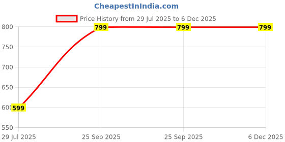 amazon.in FN3 Solid Hoodie for Men || Sweatshirt for Men fn3 Price History Graph from 29 Jul 2025 to 6 Dec 2025