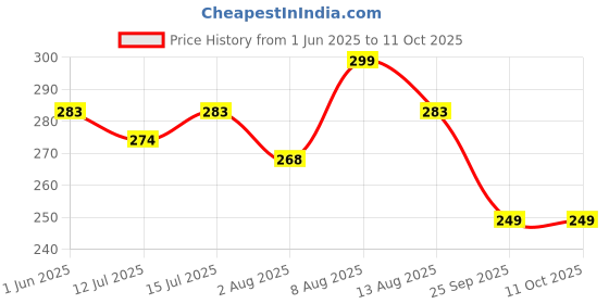 amazon.in fn3 Waffle Stripe Regular Fit Tshirt for Men ||Tshirt for Men fn3 Price History Graph from 1 Jun 2025 to 9 Oct 2025
