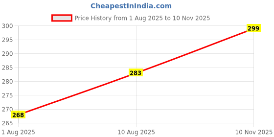 amazon.in fn3 Waffle Stripe Regular Fit Tshirt for Men ||Tshirt for Men fn3 Price History Graph from 1 Aug 2025 to 10 Nov 2025