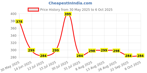 amazon.in fn3 Waffle Vest for Men || Men's Tank Top Regular fit fn3 Price History Graph from 30 May 2025 to 4 Oct 2025