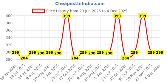 amazon.in fn3 Waffle Vest for Men || Men's Tank Top Regular fit fn3 Price History Graph from 29 Jun 2025 to 4 Dec 2025