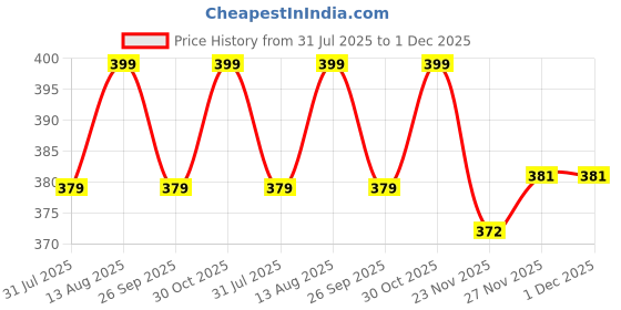 amazon.in fn3 Waffle Vest for Men || Men's Tank Top Regular fit||Combo Pack of 2 Sports Vest fn3 Price History Graph from 31 Jul 2025 to 1 Dec 2025