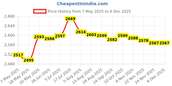 amazon.in FNB-58 FNB-58Li FNB-80 FNB-80Li CD15A Battery Charger for Yaesu Vertex RadioBatteries & Chargers Price History Graph from 7 May 2025 to 5 Dec 2025