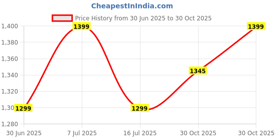 amazon.in FND Camera Case Cover Black Color Silicone Cover with Protector,Scratch Proof,Dirt Resistant, Anti Slip, Anti Fingerprint (Compatible with Canon EOS R10) Price History Graph from 30 Jun 2025 to 30 Oct 2025