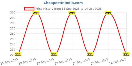 amazon.in FND Camera Lens Hood Replacement for Nikon Camera Lens, Bayonet Mount, Made AB (for Nikon AF-P DX 70-300mm f/4.5-6.3G-HB 77) Price History Graph from 15 Sep 2025 to 14 Oct 2025