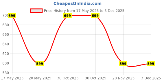 amazon.in FND for Nikon D3500, D3400, D3300, D5600, D5300 Combo Lens, Hood HB 106, HB 77 Filter 58MM & 55MM Price History Graph from 17 May 2025 to 2 Dec 2025
