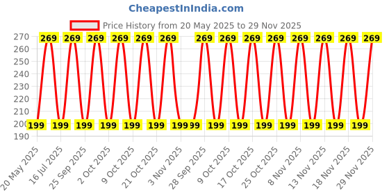 amazon.in FND Heavy-Duty Metal Shoe Mount, Flash Holder for Speedlite, LED Video Light Holder, Photography & Videography,1/4" Mount Adapter for Tripod Screw to led Light Hotshoe fnd Price History Graph from 20 May 2025 to 29 Nov 2025