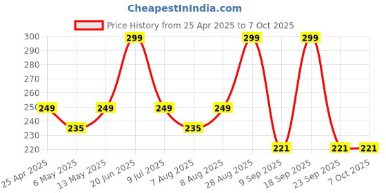 amazon.in FND Lens Cap for All Types of Lens (Plan Lens Cap) (40.5 MM) Price History Graph from 25 Apr 2025 to 7 Oct 2025