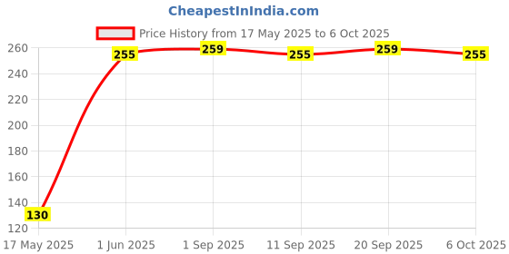 amazon.in FND Lens Cap for All Types of Lens (Plan Lens Cap) (46 MM) Price History Graph from 17 May 2025 to 6 Oct 2025