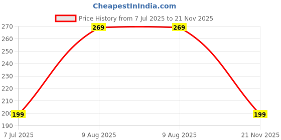 amazon.in FND Lens Cap for All Types of Lens (Plan Lens Cap) (52MM) Price History Graph from 7 Jul 2025 to 21 Nov 2025