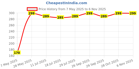 amazon.in FND Lens Cap for All Types of Lens (Plan Lens Cap) (58MM) Price History Graph from 7 May 2025 to 5 Nov 2025