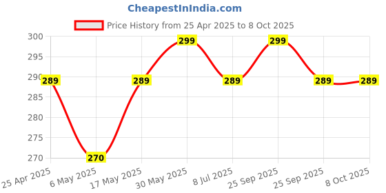 amazon.in FND Lens Cap for All Types of Lens (Plan Lens Cap) (77MM) Price History Graph from 25 Apr 2025 to 7 Oct 2025