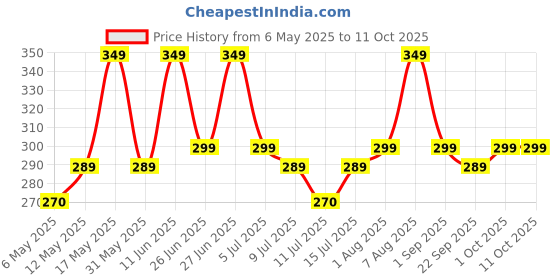 amazon.in FND Lens Cap for All Types of Lens (Plan Lens Cap) (82MM) Price History Graph from 6 May 2025 to 10 Oct 2025