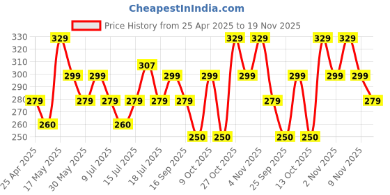 amazon.in FND Lens Cap Replacement for Canon EF 50mm f/1.8 STM Price History Graph from 25 Apr 2025 to 19 Nov 2025