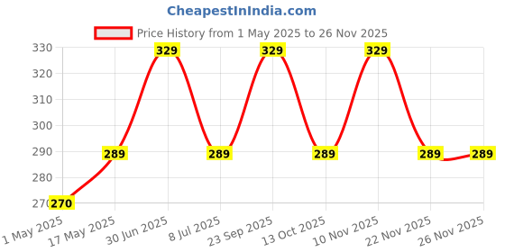amazon.in FND Lens Cap Replacement for Canon EF 75-300 mm f/4-5.6 III USM Price History Graph from 1 May 2025 to 25 Nov 2025