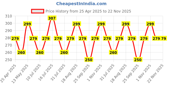 amazon.in FND Lens Cap Replacement for Canon EF-S 55-250mm f/4-5.6 is II & STM Lens Black Price History Graph from 25 Apr 2025 to 22 Nov 2025