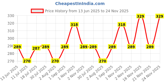 amazon.in FND Lens Cap Replacement for Canon lens cap (58MM) Price History Graph from 13 Jun 2025 to 24 Nov 2025
