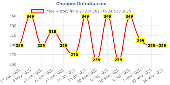 amazon.in FND Lens Cap Replacement for Canon lens cap (67MM) Price History Graph from 27 Apr 2025 to 24 Nov 2025
