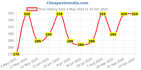 amazon.in FND Lens Cap REPLACMENT for Nikon Lens Cap (55MM) Price History Graph from 4 May 2025 to 15 Oct 2025