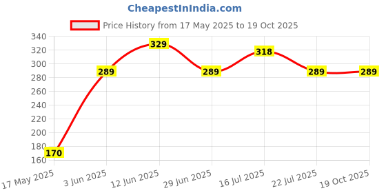 amazon.in FND Lens Cap REPLACMENT for Nikon Lens Cap (62MM) Price History Graph from 17 May 2025 to 18 Oct 2025