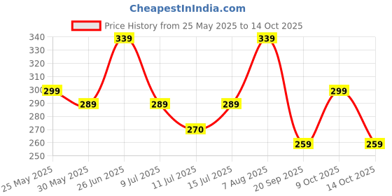 amazon.in FND Lens Cap REPLACMENT for Nikon Lens Cap (67MM) Price History Graph from 25 May 2025 to 14 Oct 2025