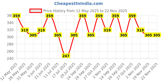 amazon.in FND Lens Cap REPLACMENT for Nikon Lens Cap (77MM) Price History Graph from 12 May 2025 to 22 Nov 2025