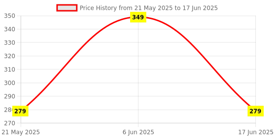 amazon.in FND Mini Silver White Flash with softbox Diffuser Reflector for Camera Flash Diffuser Set for DSLR Cameras fnd Price History Graph from 21 May 2025 to 17 Jun 2025
