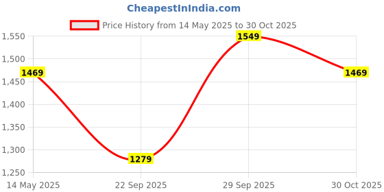 amazon.in fnd Multi-Coated Variable Polarizing ND Neutral Density Adjustable ND2 -ND400 (Waterproof, Scratchproof, Dustproof) (67MM) fnd Price History Graph from 14 May 2025 to 30 Oct 2025